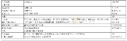 表1 经过脱敏处理后的北京地区硬件行业企业信息