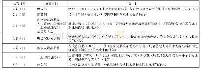 《表4 会展企业相关支持政策》