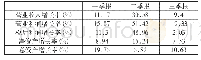 《表4 2019年季报发展能力相关指标》