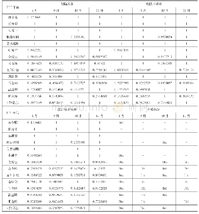 表2 DEA分析结果：基于DEA-Tobit方法的P2P供应链金融平台经营效率研究