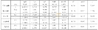 表2 天气变量对深圳股市成交量影响显著的公司