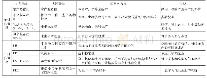 《表1 传统估值方法的缺陷》