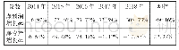 《表4 发展能力分析：上市公司财务分析——以医药行业G公司为例》