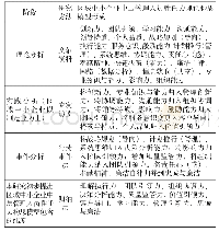 《表1 区域中小企业中层管理人员胜任力构思模型推论》