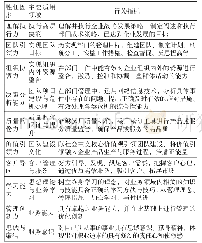 表2 区域中小企业中层管理人员胜任力模型表