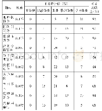 表3 区域中小企业中层管理人员胜任力因素权重