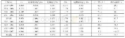 表2 2008—2017年江苏生产者服务业TFP变化及其分解