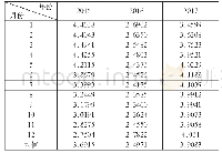 《表3 2015—2017年余额宝每月7日年化收益率平均值（%）》