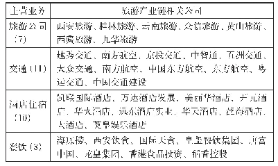 表1 旅游产业链相关公司样本统计