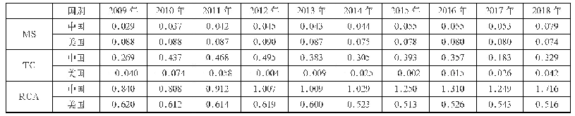 表8 2009—2018年中美电信、计算机和信息服务部门的竞争力指数