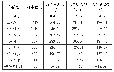 《表2 改革前后不同年龄段居民月平均税负变化情况对比单位：元》