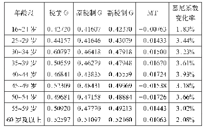表4 改革前后不同年龄段再分配效应相关指标测算对比