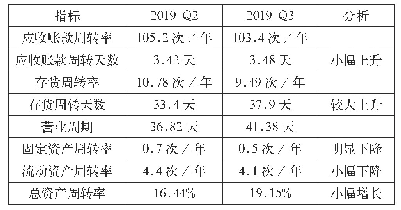 表2 2019年瑞幸Q2与Q3总资产周转率对比