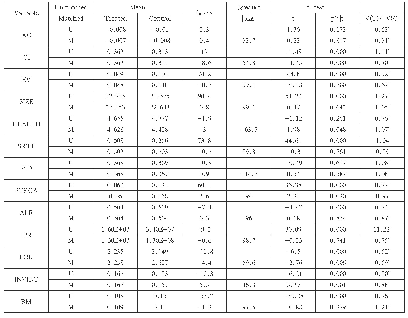 表2 各变量平稳性检验表