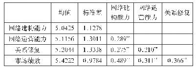 表1 均值、方差和Pearson相关系数