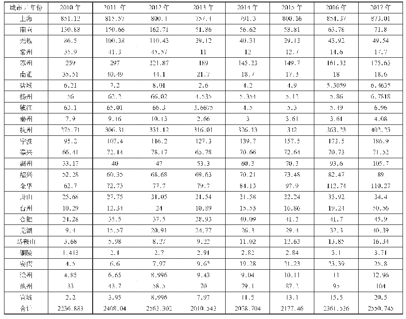 表1 长三角26城市入境旅游者人次数（2010—2017年）