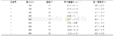 《表1 不同压力和温度下膜通量和蛋白截留率的测定结果》