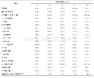 《表5 不同素坯含水量处理的茉莉花茶微量组分含量比较》