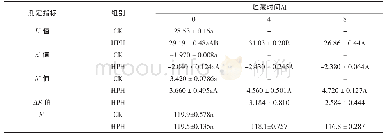 《表3 贮藏期间菠萝汁L*值、a*值、b*、ΔE值的变化》