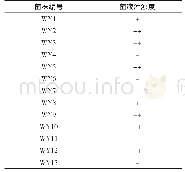 《表1 含有10μg/mL亚硒酸钠MRS培养液中菌体生长情况》