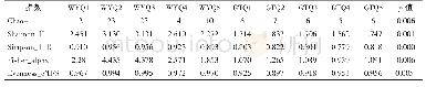 《表6 10种红曲样品的多样性指标数据Fig.6 The data of diversity index from WYQ and GTQ》