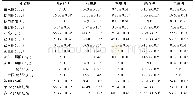 《表1 5种植物油的脂肪酸组成 (%)》