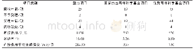 《表2 2018年度重点项目、国家杰出青年科学基金项目和优秀青年科学基金项目申请与资助情况》