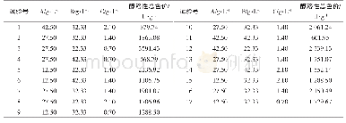 《表2 响应面优化设计结果》