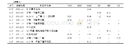 《表3 不同干燥方式对苦瓜茶茶汤的挥发性物质含量和组成的影响》