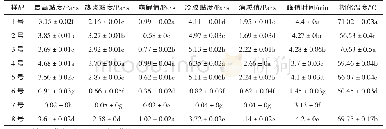 《表4 8种变性淀粉的糊化特性》