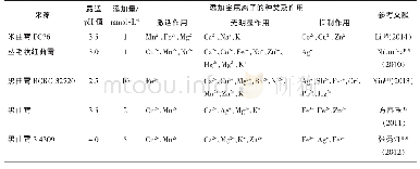 《表2 金属离子作用微生物酸性蛋白酶研究》