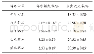 《表1 解冻方式对中国对虾解冻损失和蒸煮损失的影响》