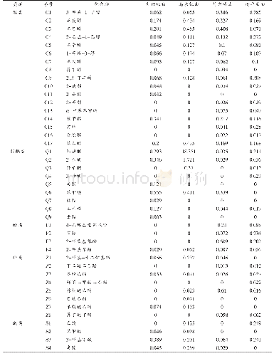 《表1 4种酒曲挥发性风味物质定性和定量分析结果 (mg/kg酒曲)》