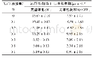 《表1 不同NaCl处理的乳酸菌分离物还原性》