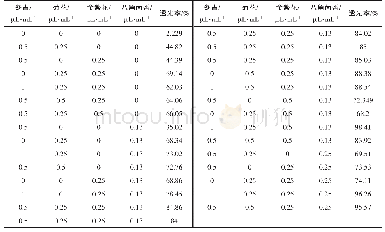 表3 4种植物精油复配的响应面抑菌试验结果