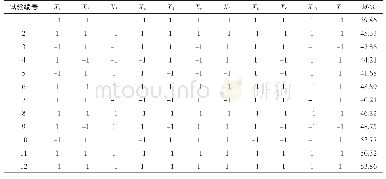 表3 Plackett-Burman试验设计及结果