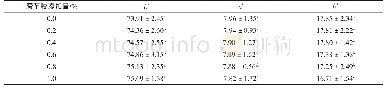 《表1 不同魔芋胶添加量时咸蛋清蛋白凝胶色度变化》