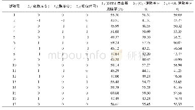 《表3 Box-Behnken试验设计及结果》