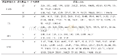 表2 特征频率点列表：基于介电频谱灵武长枣维生素C含量预测方法的研究