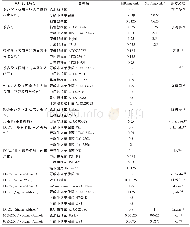 《表2 茶黄素对不同口腔致病菌的MIC与MBC值》