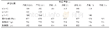 《表4 SPI-A消化产物的拉曼光谱及特征频率归属》