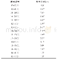 表8 阪崎克罗诺杆菌对乳酸菌的敏感性