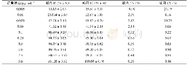 《表2 icELISA板内及板间变异(n=6)》