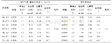 《表2 微囊藻毒素的液相色谱-串联质谱法和直接进样法效率比较》