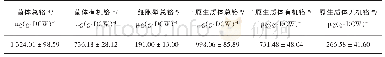 表4 利用酶解法分析酵母不同部位铬含量