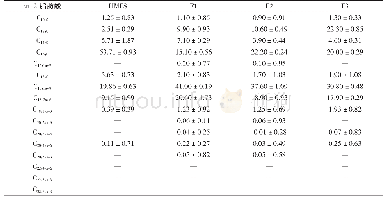表7 不同来源HMFS的sn-2脂肪酸组成分析（%）