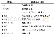 《表1 鸭肉蛋白质拉曼光谱条带指认》