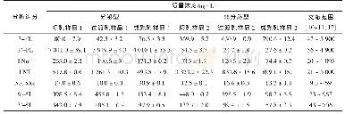 表7 不同类别母乳样品中分析组分含量（n=3)
