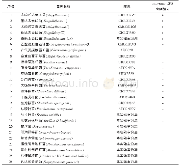 表1 本研究所用菌种：食品中检测志贺氏菌的实时荧光RPA方法的建立与应用