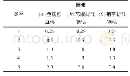 《表1 单因素试验设计表：GC-MS结合电子鼻分析不同生物保鲜剂对黑鱼片挥发性气味的影响》